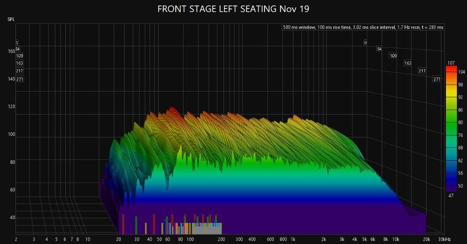 A chart showing sound levels in the church.