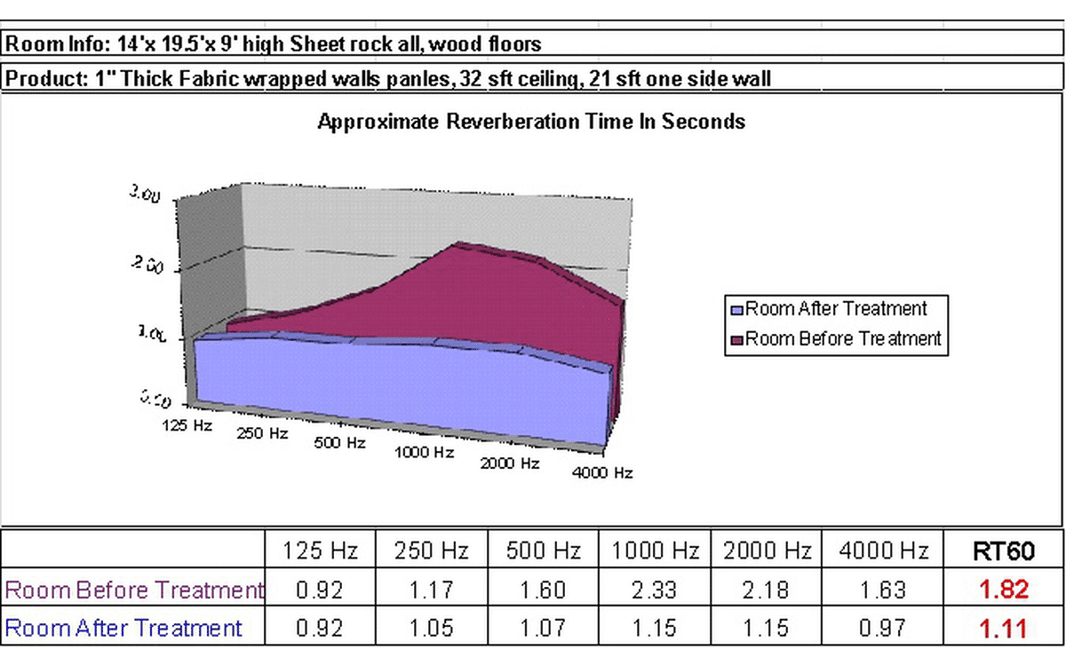 Billiards Room Reverb Chart