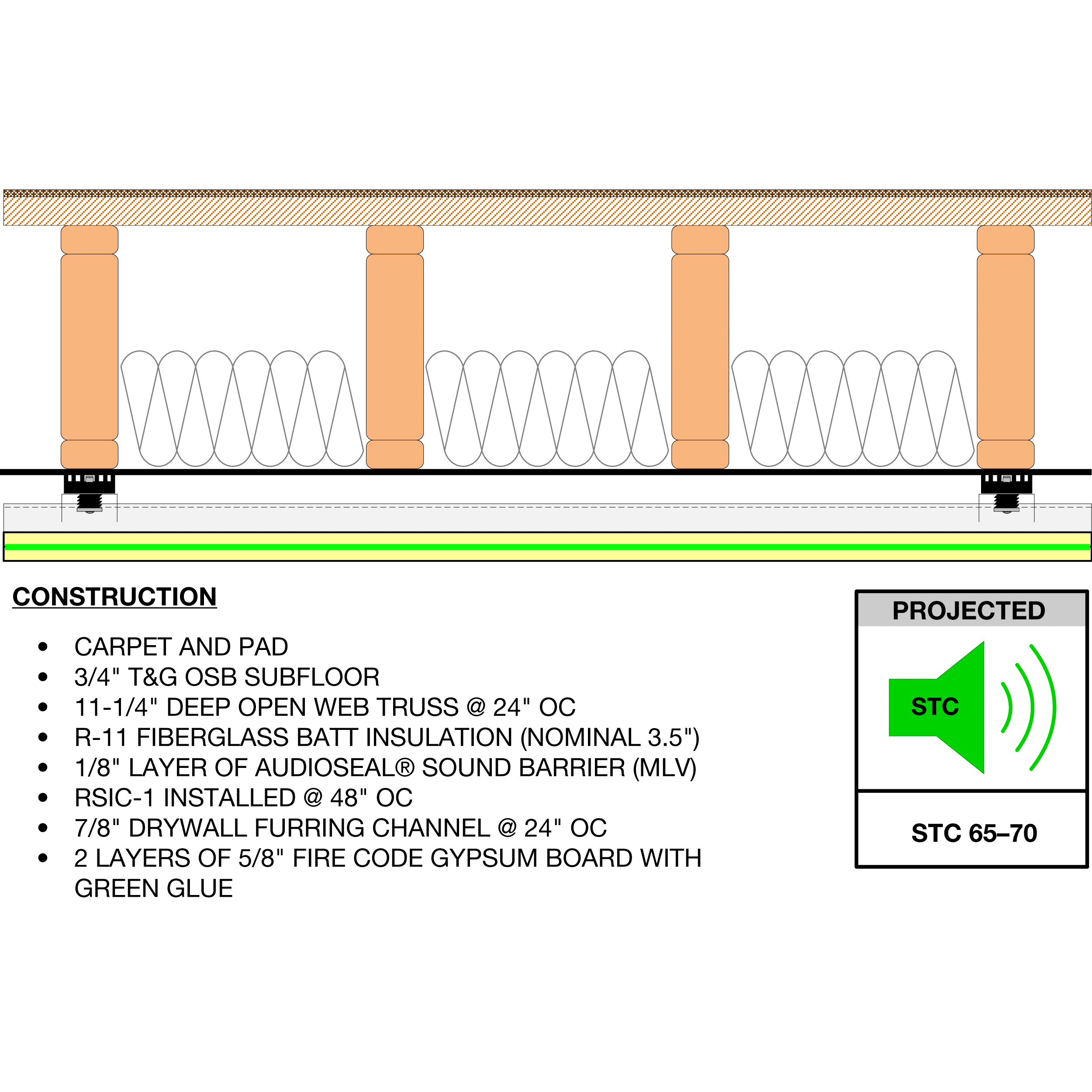 A diagram of a ceiling assembly using Mass-Loaded Vinyl, Green Glue, and Resilient Sound Isolation Clips to stop sound transfer