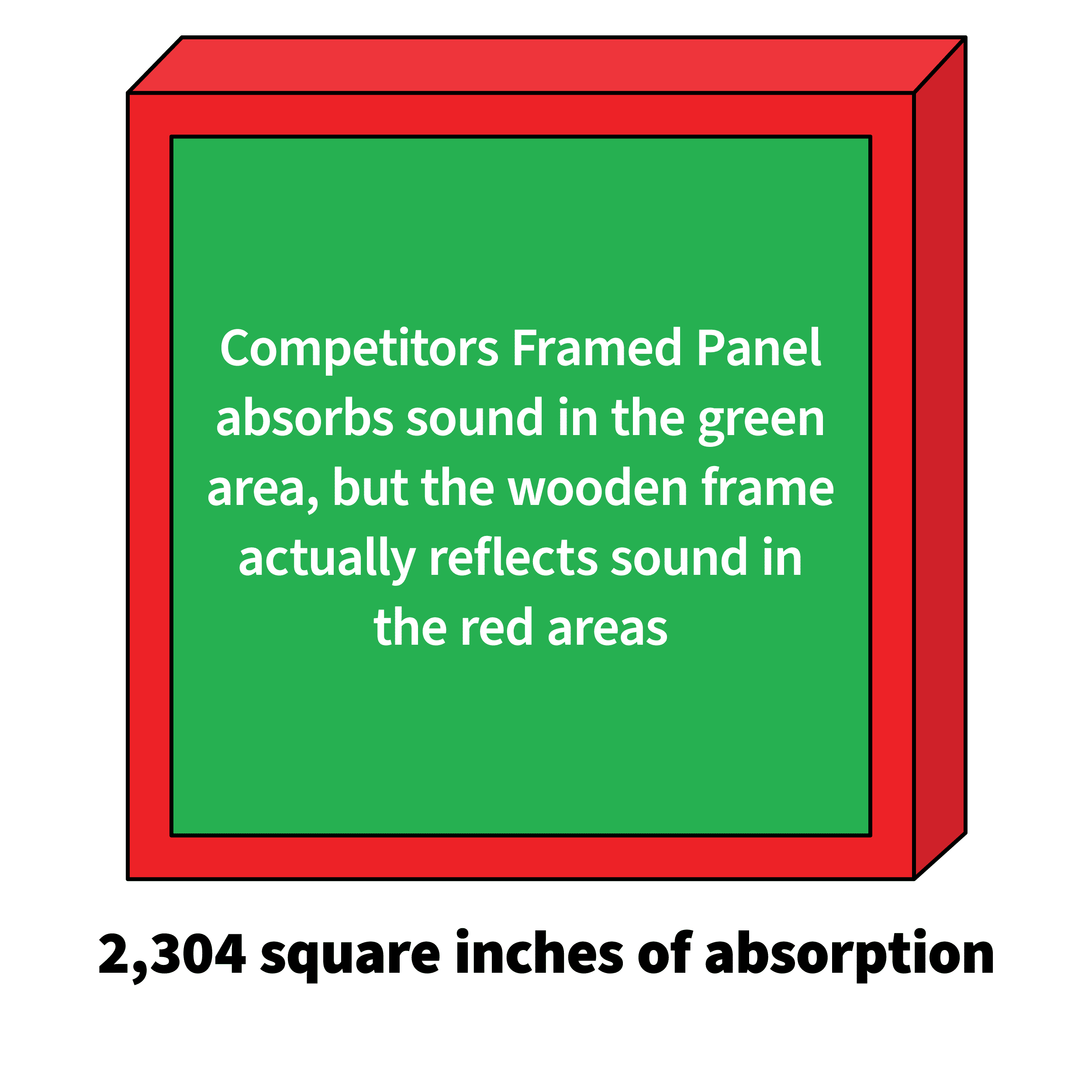 A competitor 48 x 48 inch panel only has 2,304 square inches of absorption because the frame actually reflects sound