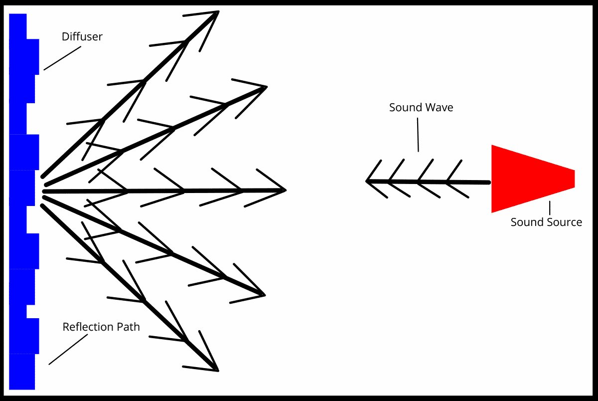 Sound Diffusion Diagram