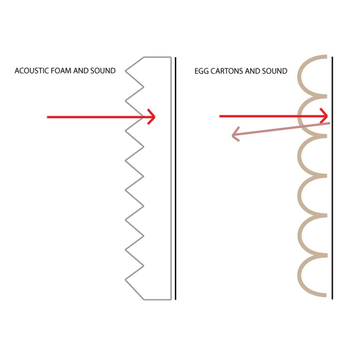 Acoustic Foam VS. Egg Cartons