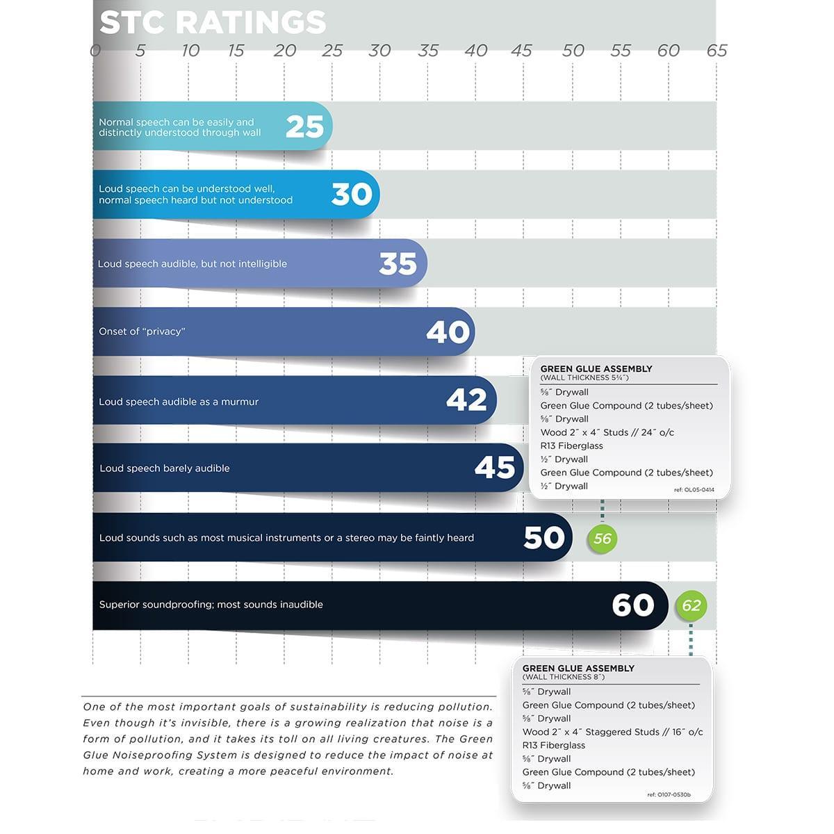 Green Glue Damping Compound STC Ratings