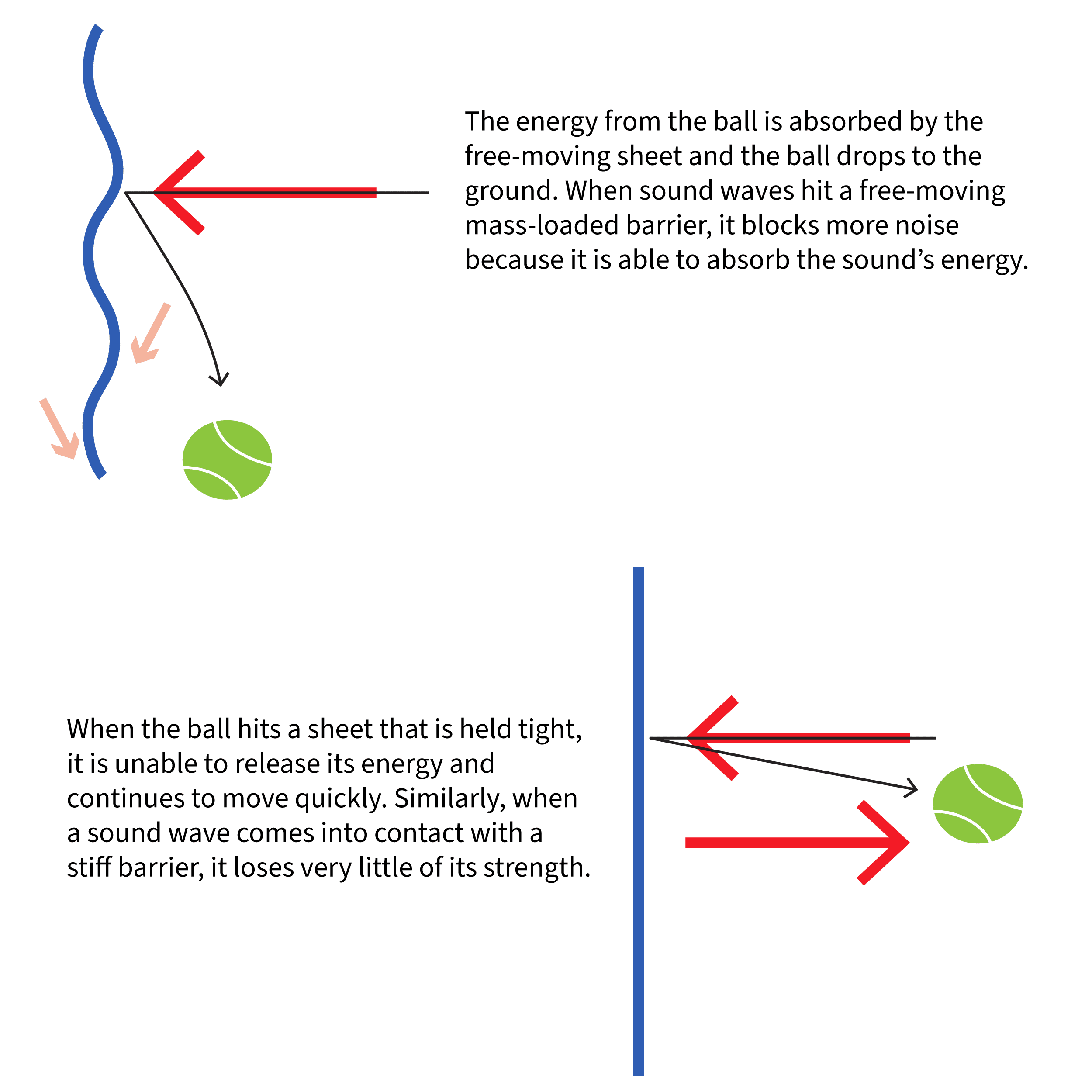 Diagram that explains energy absorption by rigid and flexible materials