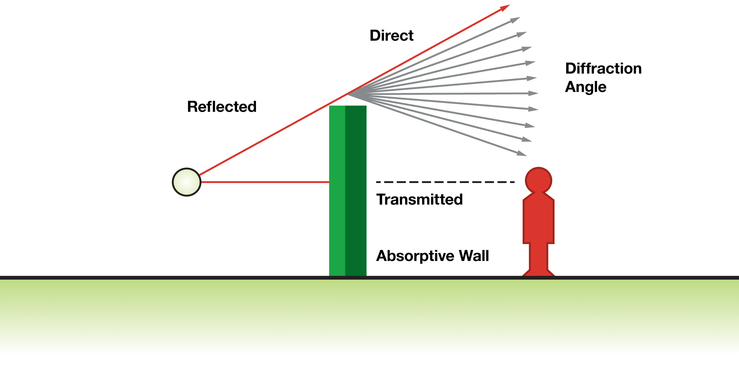Outdoor Noise Path Diagram