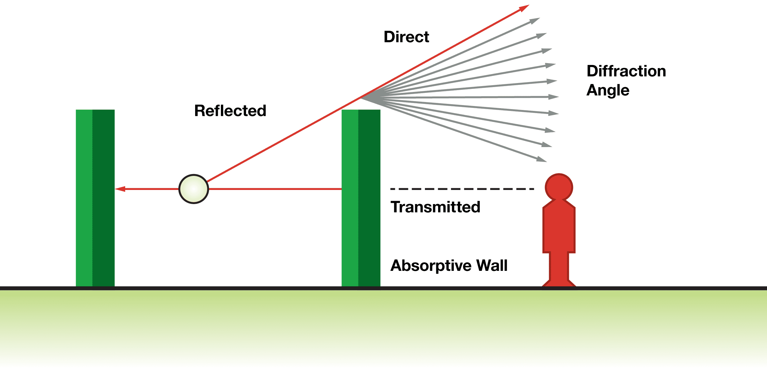 Outdoor Noise Path Diagram