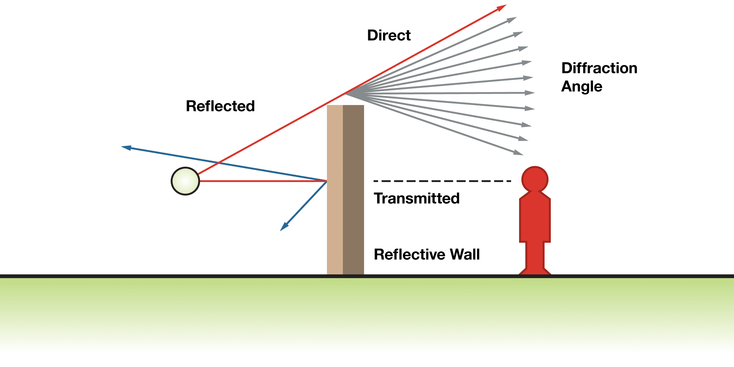 Outdoor Noise Path Diagram