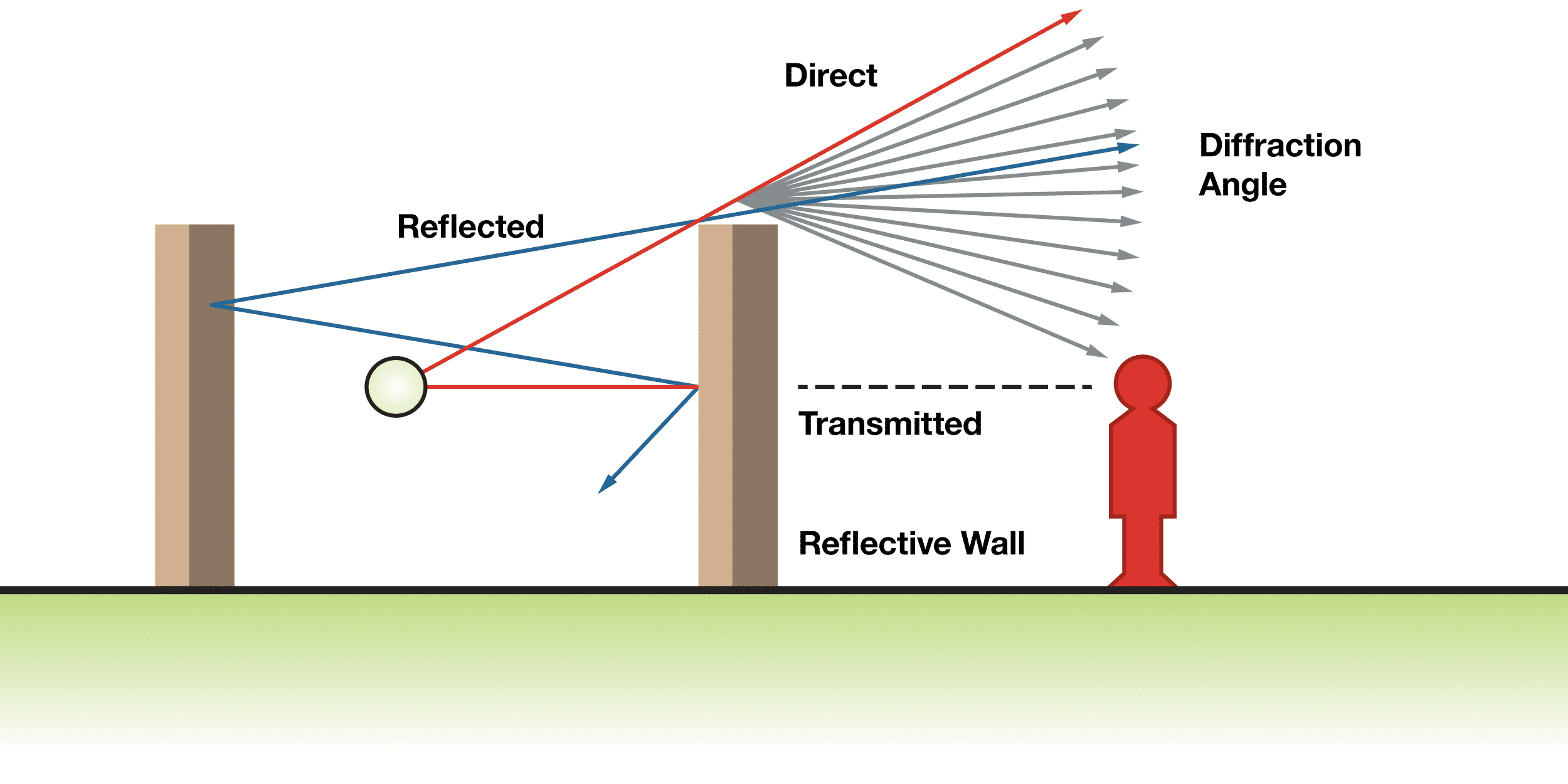 Outdoor Noise Path Diagram