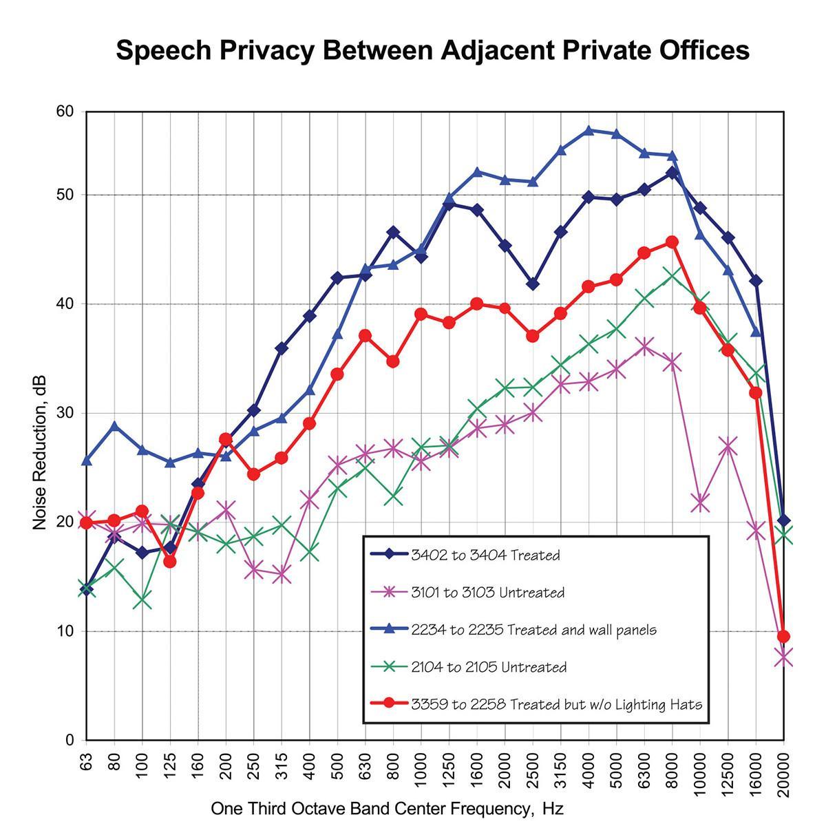 Figure 1- 0ne third Octave Office to Office Noise Reduction values for measurements made at Ortho Biotech Facility. Data of 14 December 2004.