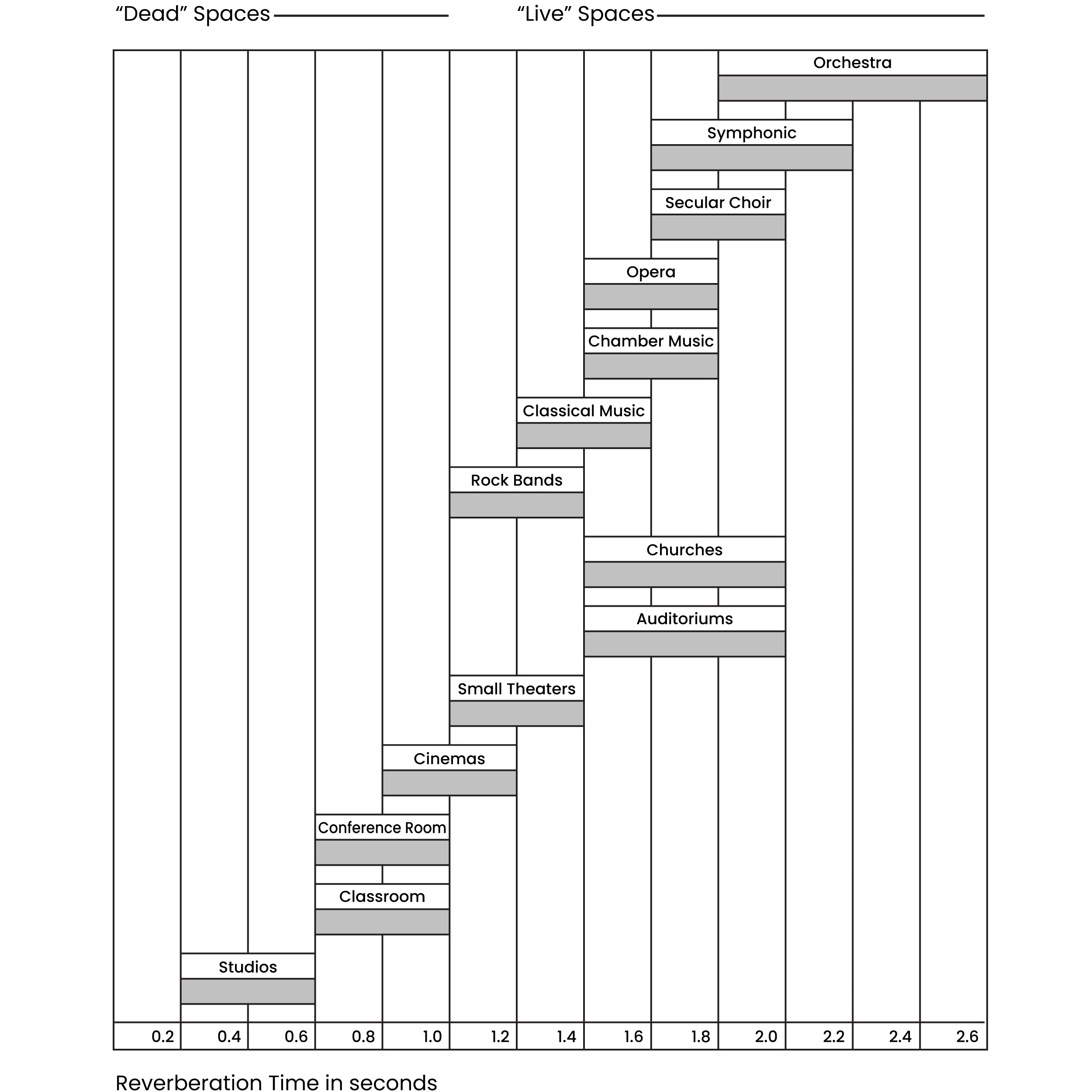 A chart of reverb times for various spaces and performance types