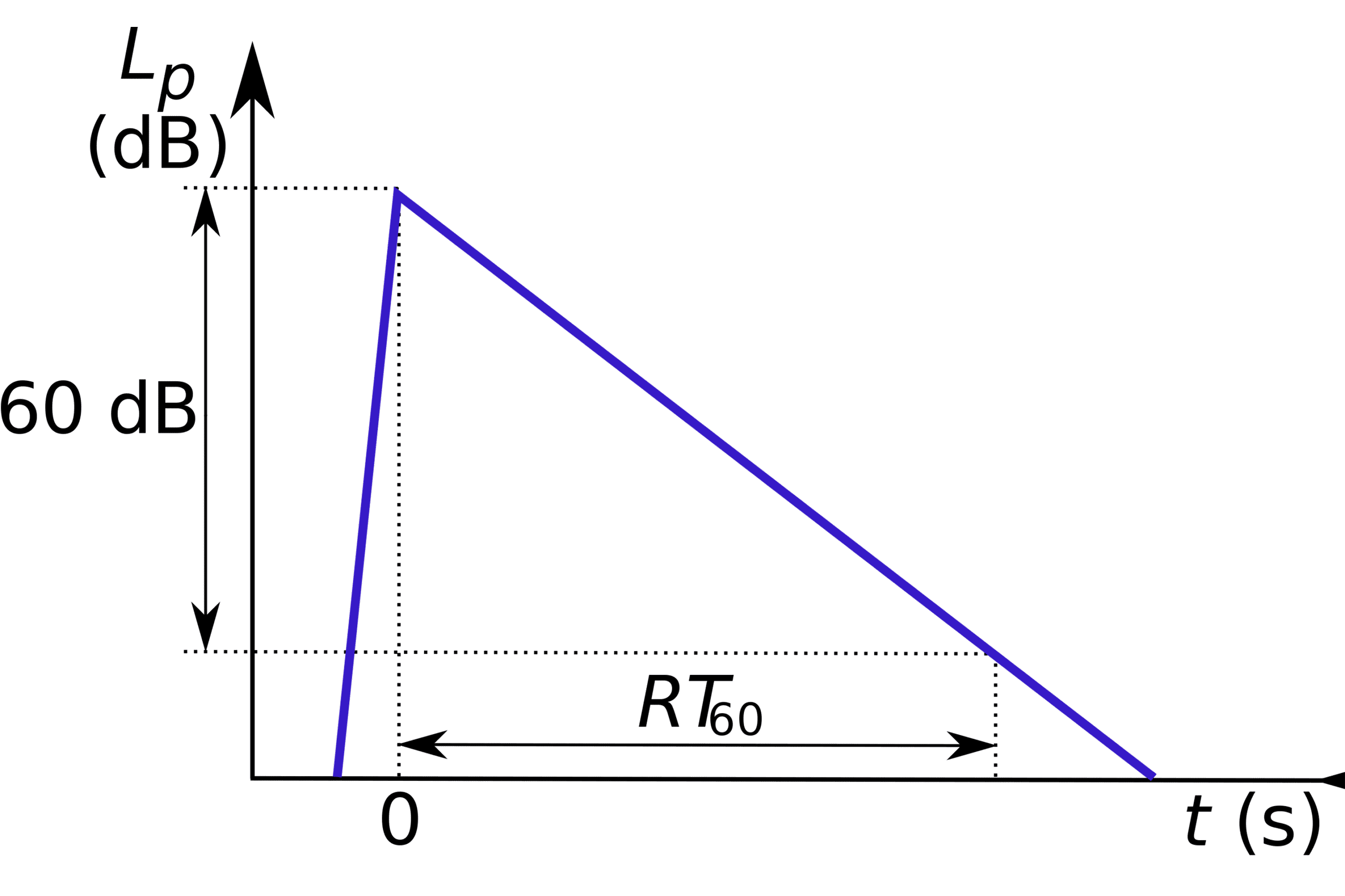 Reverberation time diagram