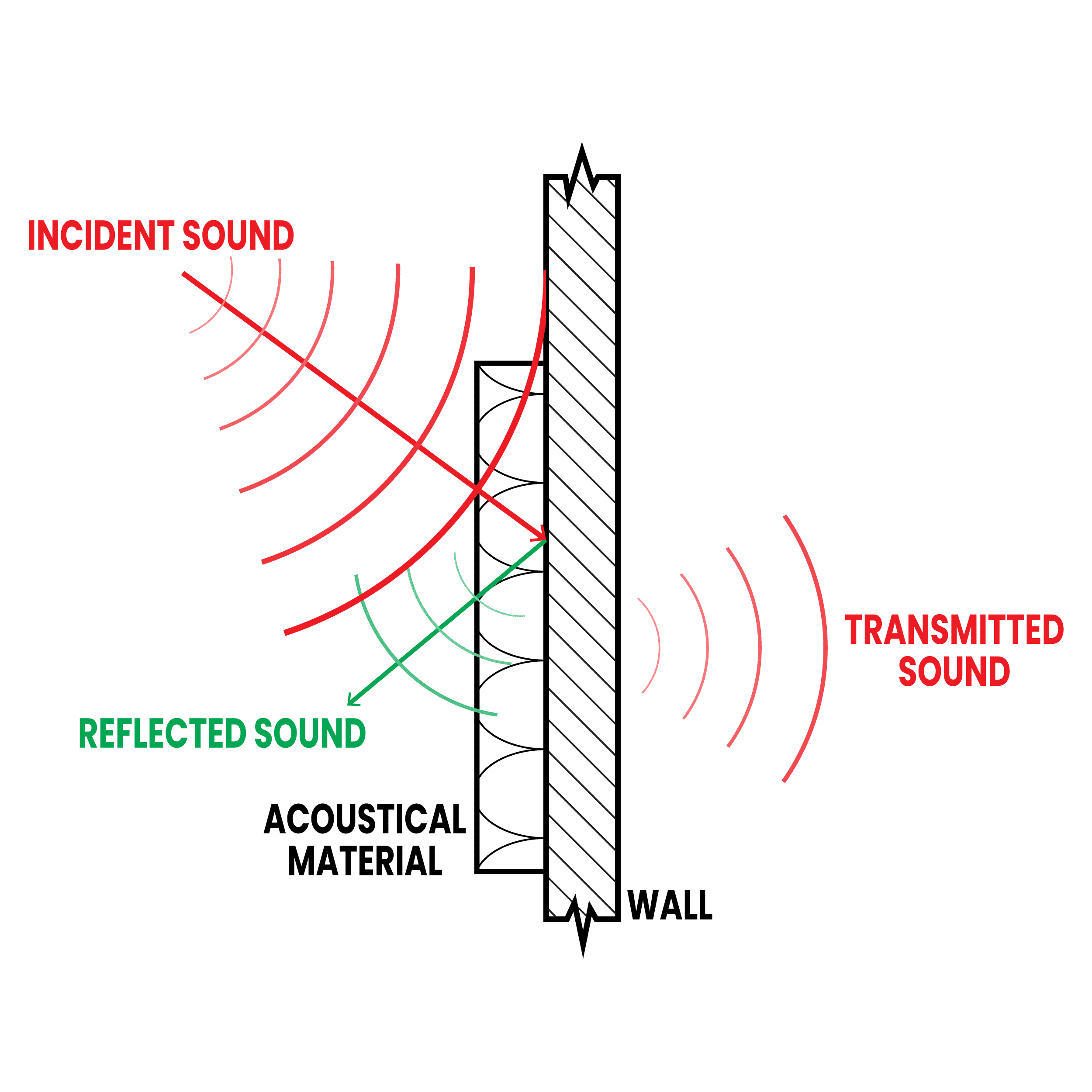 Sound Absorption and Transmission
