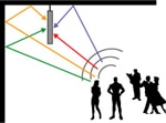 Diagram of sound reflecting off a hard surface with a ceiling baffle installed