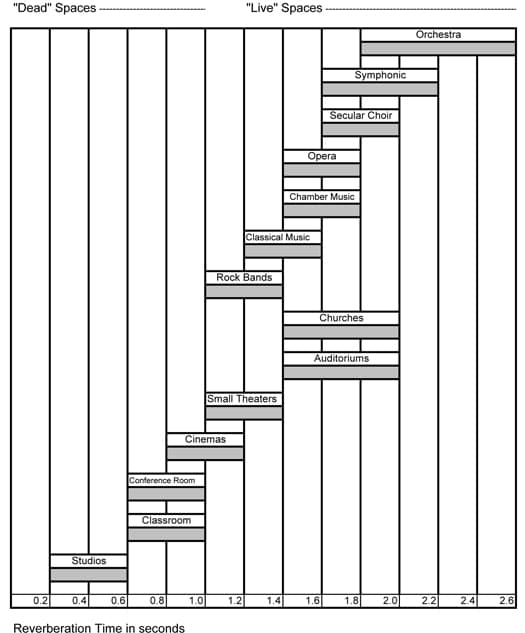 reverberation of sound