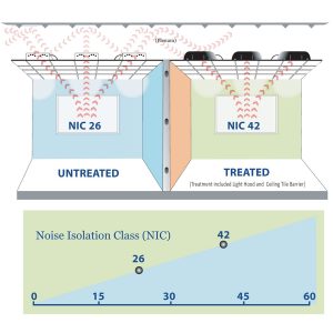 PrivacyShield Noise Insulation Class (NIC)