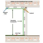 The Green Glue Noiseproofing system is designed to work with damping compound, acoustical sealant, Whisper™ Clips and joist tape to provide a complete soundproofing solution.