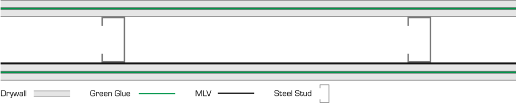 Two layers of drywall with Green Glue between, studs, one layer of MLV, and two layers of drywall with Green Glue between